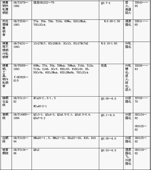 常用<a href='http://www.driftersguide.com/' target='_blank'><strong>彈簧</strong></a>金屬材料的技術(shù)標(biāo)準(zhǔn)