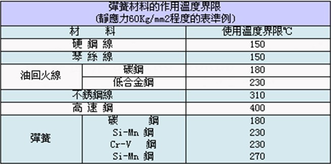 <a href='http://www.driftersguide.com/' target='_blank'><strong>彈簧</strong></a>材料的作用溫度界限